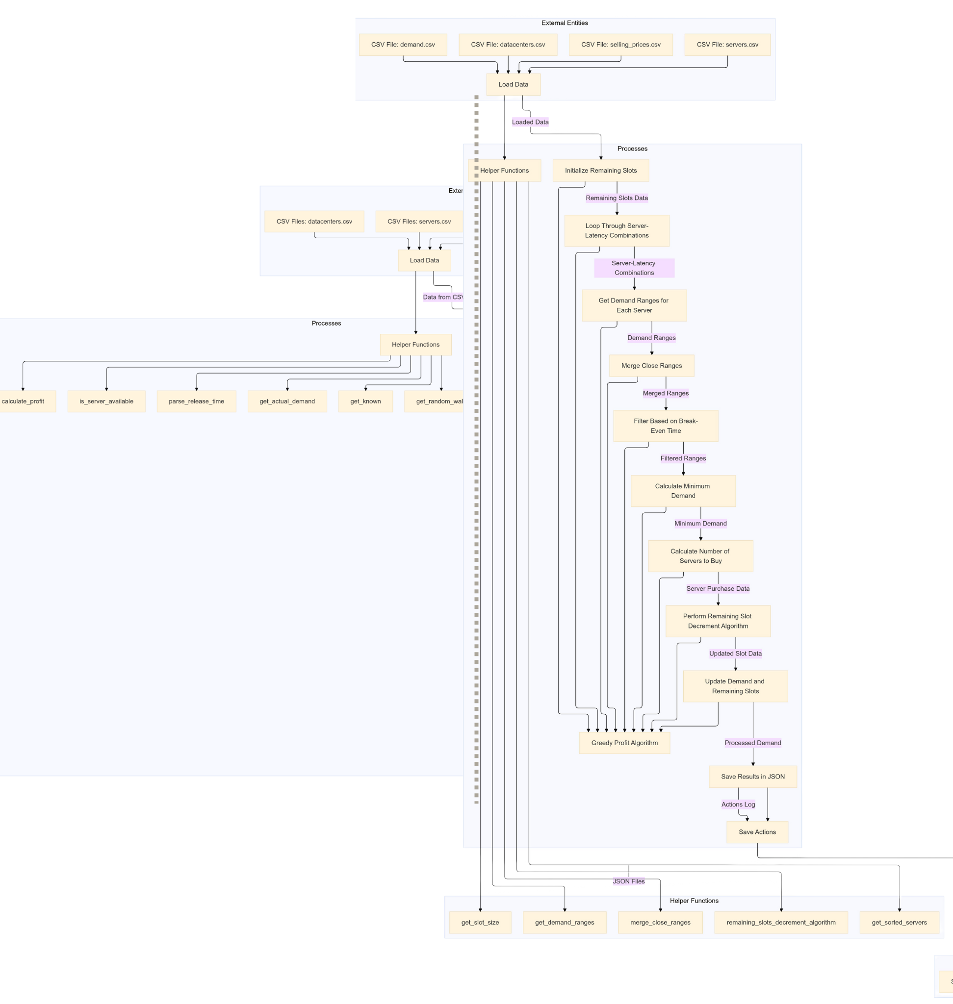 Data Flow Diagram of first made Algorithm