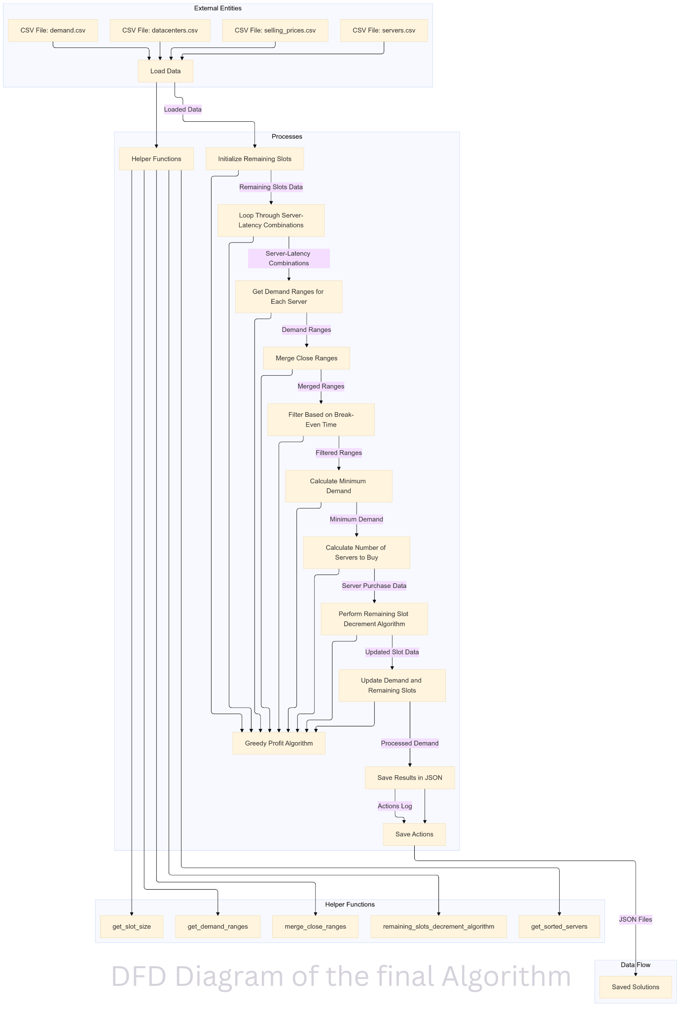 Data Flow Diagram of final Algorithm