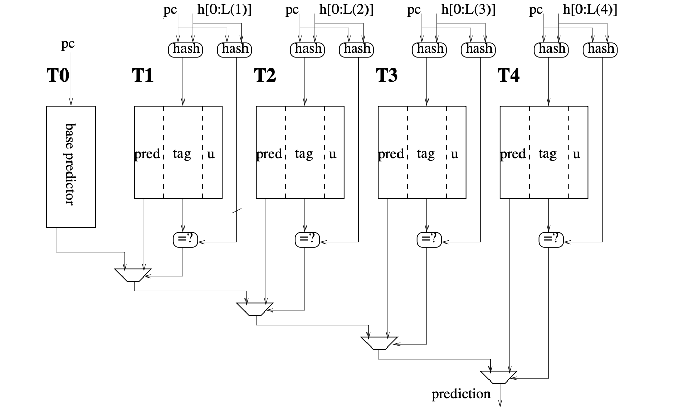 TAGE Branch Predictor